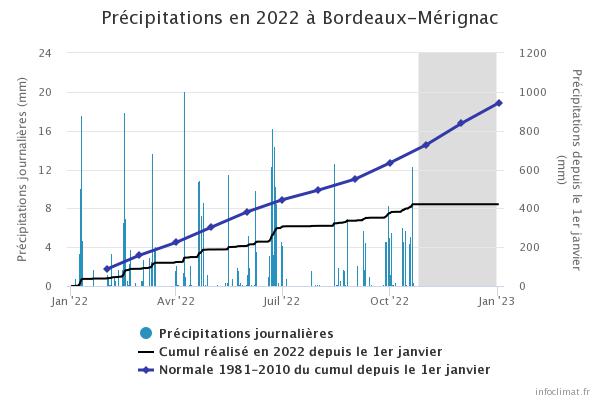 infoclimat's tweet photo. Un mois d'octobre exceptionnellement chaud, surtout dans le #Sud-Ouest où les excédents dépassent +4°C ! Un nouveau coup de chalumeau est prévu jeudi...
La sécheresse y persiste par ailleurs avec plus de 40 % de pluies manquantes depuis le 1er janvier à #Bordeaux et #Toulouse ! https://t.co/qSJnJwa5m2