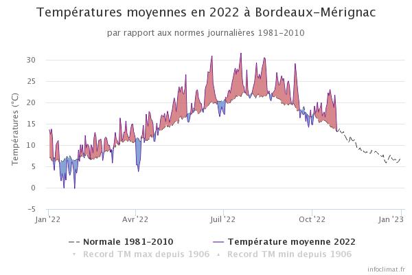 Un mois d'octobre exceptionnellement chaud, surtout dans le #Sud-Ouest où les excédents dépassent +4°C ! Un nouveau coup de chalumeau est prévu jeudi...
La sécheresse y persiste par ailleurs avec plus de 40 % de pluies manquantes depuis le 1er janvier à #Bordeaux et #Toulouse !