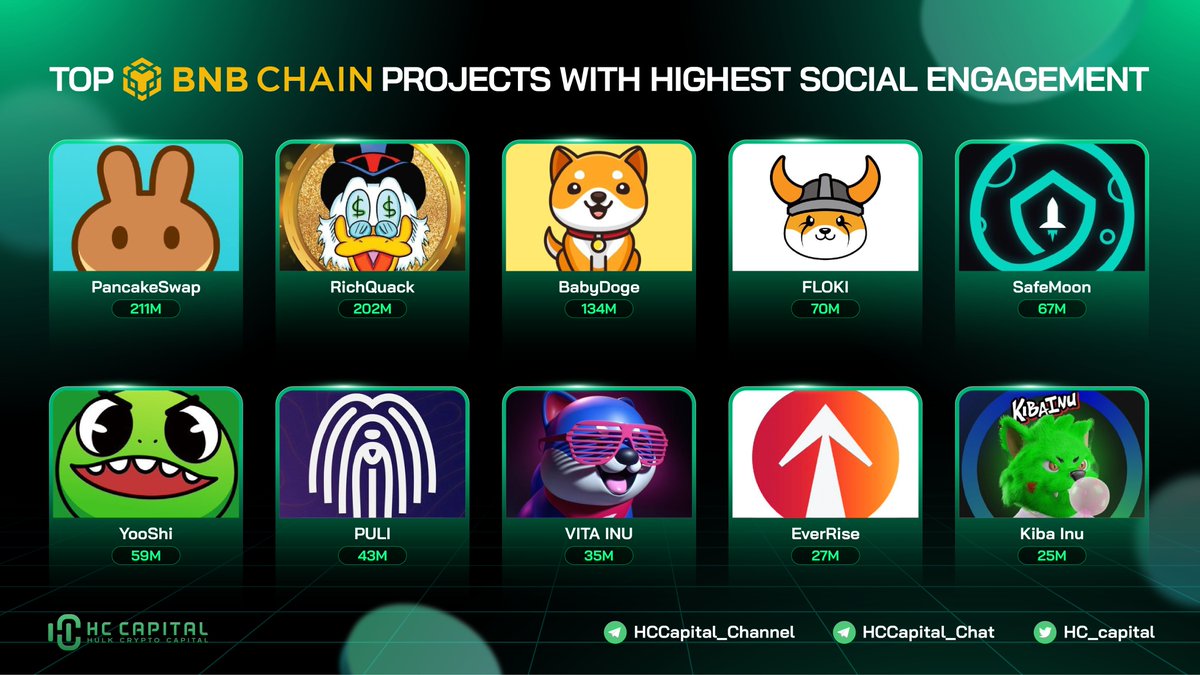 🔥 TOP <a href="/BNBCHAIN/">BNB Chain</a> Projects with Highest Social Engagement 

🥇 <a href="/PancakeSwap/">PancakeSwap</a> 
🥈 <a href="/RichQuack/">QUACK</a> 
🥉 <a href="/BabyDogeCoin/">Baby Doge</a> 

<a href="/RealFlokiInu/">Floki</a> <a href="/safemoon/">SafeMoon</a> <a href="/yooshi_official/">YooShi</a> @Puli_Token <a href="/VitaInuCoin/">Vita Inu (VINU)</a> <a href="/EverRise/">EverRise</a> <a href="/KibaInuWorld/">Kiba Inu Official</a> 

#BNB #BNBChain