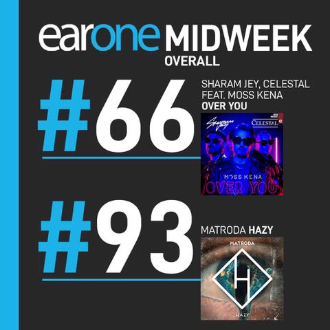 <a href="/SHARAMJEY/">SHARAM JEY</a>, <a href="/CelestalMusic/">Celestal</a>, <a href="/MossKena/">Moss Kena</a> &amp; <a href="/matrodamusic/">MATRODA</a> start the week in fire mode on Italian radio airplay 🇮🇹📻

- #OverYou 👉 <a href="/earonemusic/">EarOne</a> #66 Midweek Overall 
▶️ egomusic.lnk.to/SharamJeyCeles…

- #Hazy [Hysterical] 👉 EarOne #93 Midweek Overall
▶️ hysterical.lnk.to/Matroda-Hazy
