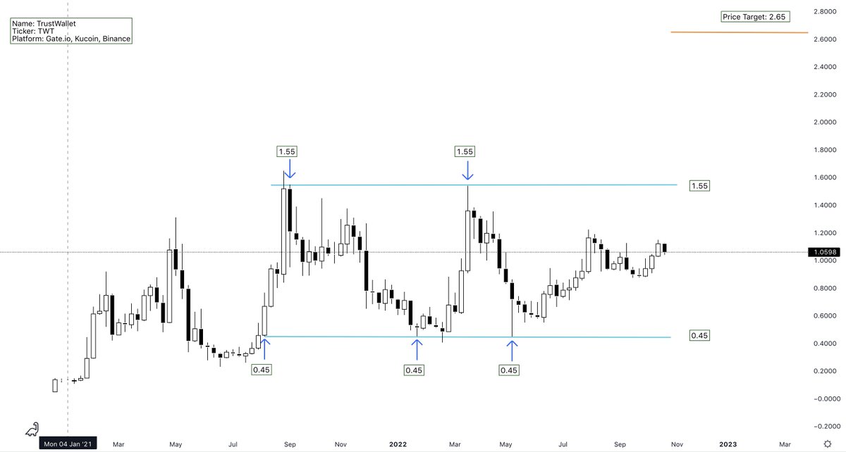 ChartifyCharts's tweet image. $TWT $TWTUSD  The Crypto space has seen very few bullish charts in the last 12 months, however $TWT should be on every crypto watchlist as the coin has been consolidating for over 1 year between 0.45 and 1.55. A weekly close at 1.55 will give a potential price target of 2.65.
