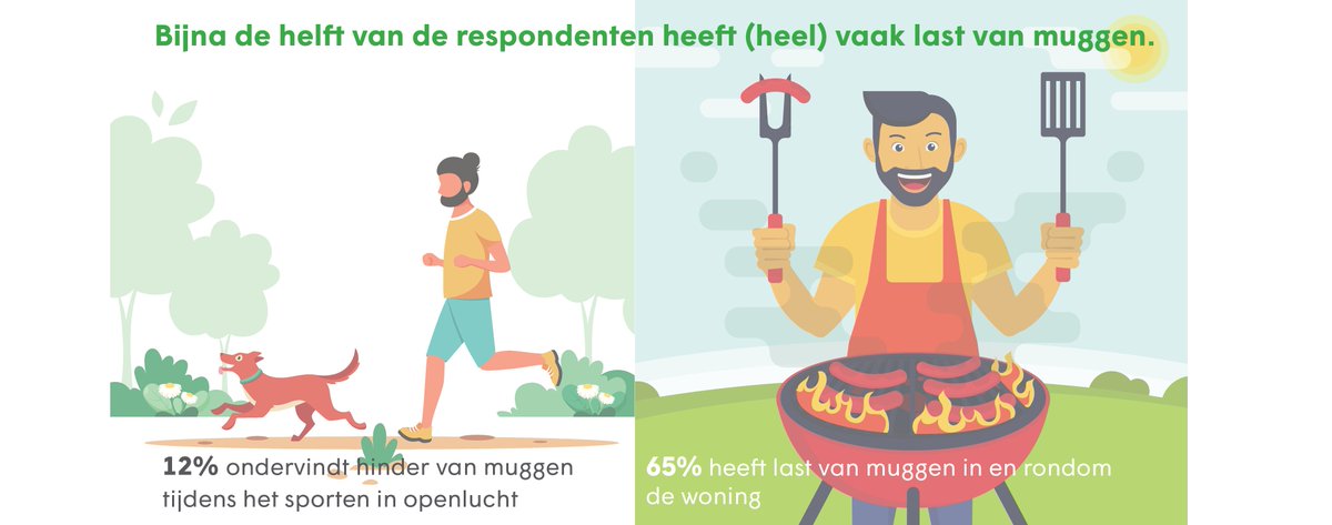 Bijna 800 #Belgen 🇧🇪 vulden onze #muggen survey al in, 62% hiervan zijn vrouwen 👩‍🦱. 
Belgische #mannen👨, hadden jullie afgelopen #zomer last van muggen?🦟
📃Laat het ons weten!👇
surveys.sciensano.be/index.php/3853…