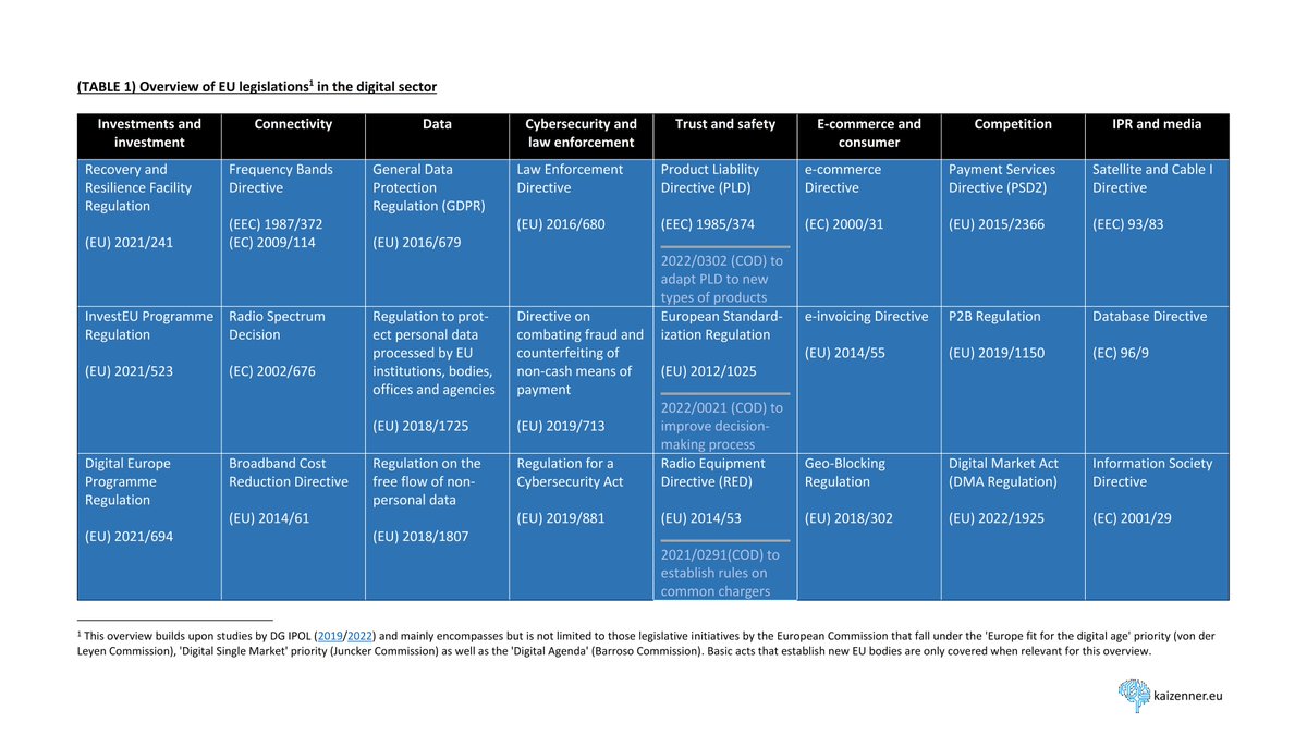 ZennerBXL's tweet photo. 📢#Factsheet Update🚨 Download the next edition of my comprehensive #DSM overview! Find all #digital laws and #governance mechanism of the #EU together in two tables. Complemented with all new #SOTEU ideas by @vonderleyen as well as the 2023 #WorkProgram of @EU_Commission! https://t.co/Emv5O6UJrk