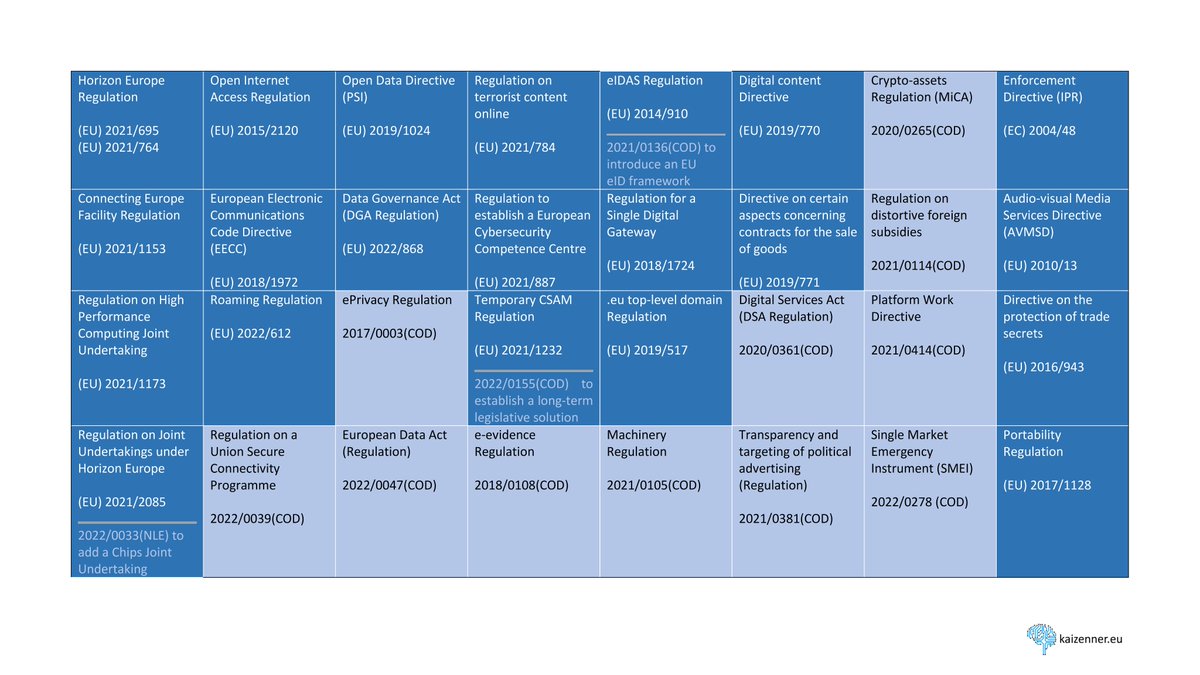 ZennerBXL's tweet photo. 📢#Factsheet Update🚨 Download the next edition of my comprehensive #DSM overview! Find all #digital laws and #governance mechanism of the #EU together in two tables. Complemented with all new #SOTEU ideas by @vonderleyen as well as the 2023 #WorkProgram of @EU_Commission! https://t.co/Emv5O6UJrk