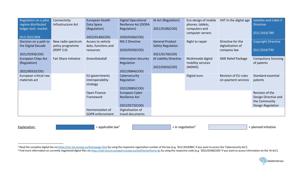 📢#Factsheet Update🚨 Download the next edition of my comprehensive #DSM overview! Find all #digital laws and #governance mechanism of the #EU together in two tables. Complemented with all new #SOTEU ideas by @vonderleyen as well as the 2023 #WorkProgram of @EU_Commission!