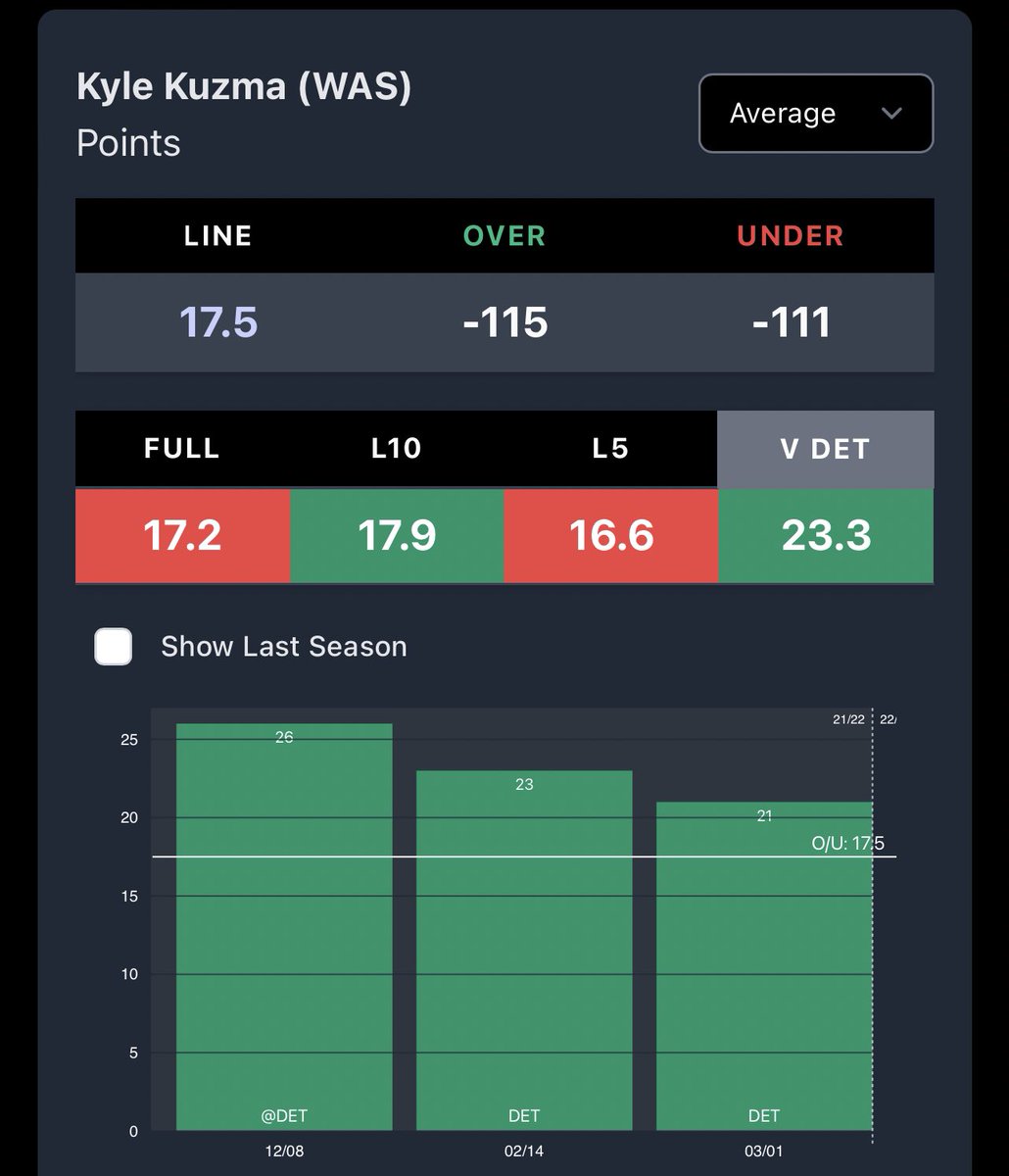 TheGambler02's tweet photo. ⭐️ #NBA Prop ⭐️

Kyle Kuzma o17.5 Points (-115) #Fanduel #DCAboveAll 

-Pistons are 22nd in PTS allowed giving Kuz and Beal reign to drop a call 20 piece 

-(Bias) Bey, Strewart or whoever cannot guard Kuz🤷🏽‍♂️ #DCAboveAll  #GamblingTwitter #PropCash https://t.co/PvGWOsQPJ7