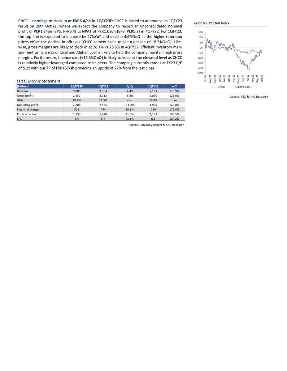 akdsecurities's tweet photo. OGDC,  DGKC &amp; CHCC: 1QFY23F Result Previews

OGDC to report earnings of PkR 10.30/sh for 1QFY23F
DGKC – earnings to clock in at PkR1.68/sh in 1QFY23F
CHCC – earnings to clock in at PkR6.4/sh in 1QFY23F

#resultpreviews #OGDC #DGKC #CHCC #earnings https://t.co/Ylw9Db0m9q
