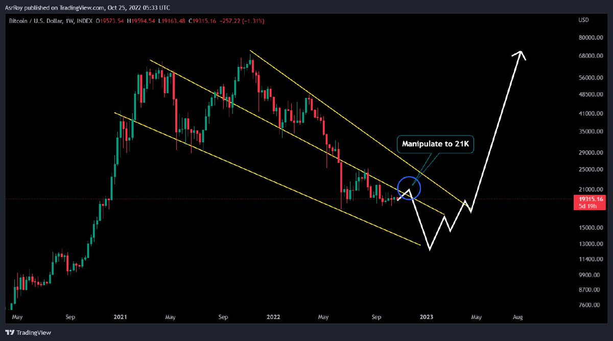 $BTC Analysis

• #btc Pump to 20K-21K=Manipulation thinking Resistance is Broken
•Drop to 17K-16K &amp; to 14K-16K &amp; Final Bottom to 12K-13K

"We shouldn't miss our entries thinking to enter at final Bottom ,So better DCA at given zones"

#Bitcoin #Crypto #ETH $ETH #Binance #BNB