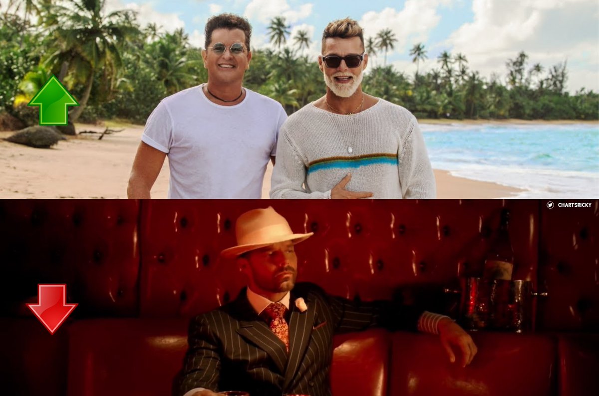 ChartsRicky's tweet photo. "Canción Bonita" (129.2M) has surpassed "Adiós" (129.1M) and is now @Ricky_Martin's 10th most viewed video on YouTube! ❤️
— Which one is your favorite? https://t.co/iZ0zaPsRqW