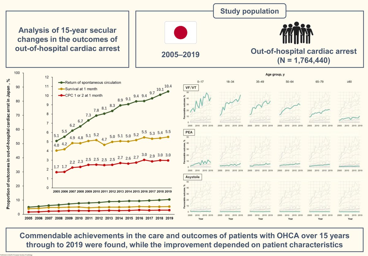 Outcomes after out-of-hospital cardiac arrest – despite the positive trend, is there as much improvement as desired? A retrospective analysis of &gt;1.7M patients over 15-yr in academic.oup.com/ehjqcco/advanc… 

#EHJQCCO #OHCA <a href="/cpgale3/">Prof Chris P Gale</a> <a href="/diogoasantosfer/">Diogo Santos Ferreira</a>