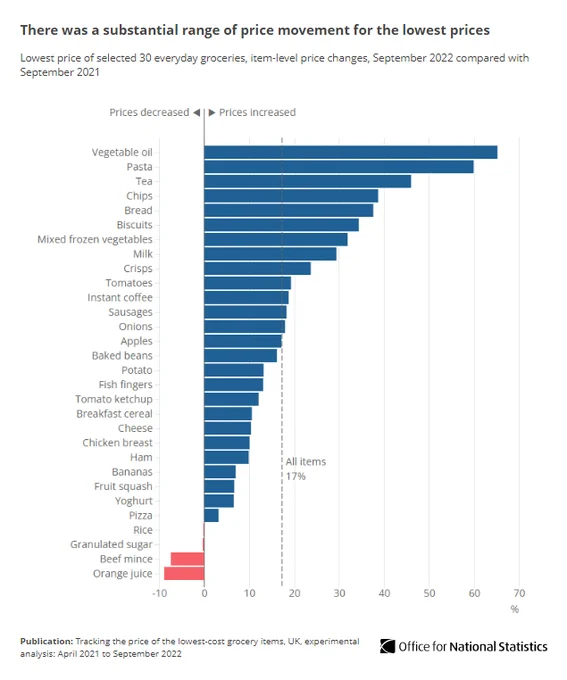 Bar chart showing there was a substantial range of price movement for the lowest prices.