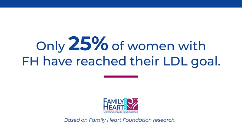 FamilyHeartFdn's tweet photo. Do you know how many people who are diagnosed with FH have reached their LDL goal? The number from the CASCADE FH® Registry might surprise you.
#KnowFH #Cholesterol #CholesterolLowering #KnowLpa