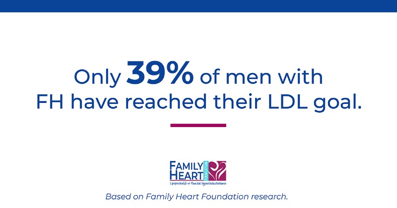 FamilyHeartFdn's tweet photo. Do you know how many people who are diagnosed with FH have reached their LDL goal? The number from the CASCADE FH® Registry might surprise you.
#KnowFH #Cholesterol #CholesterolLowering #KnowLpa