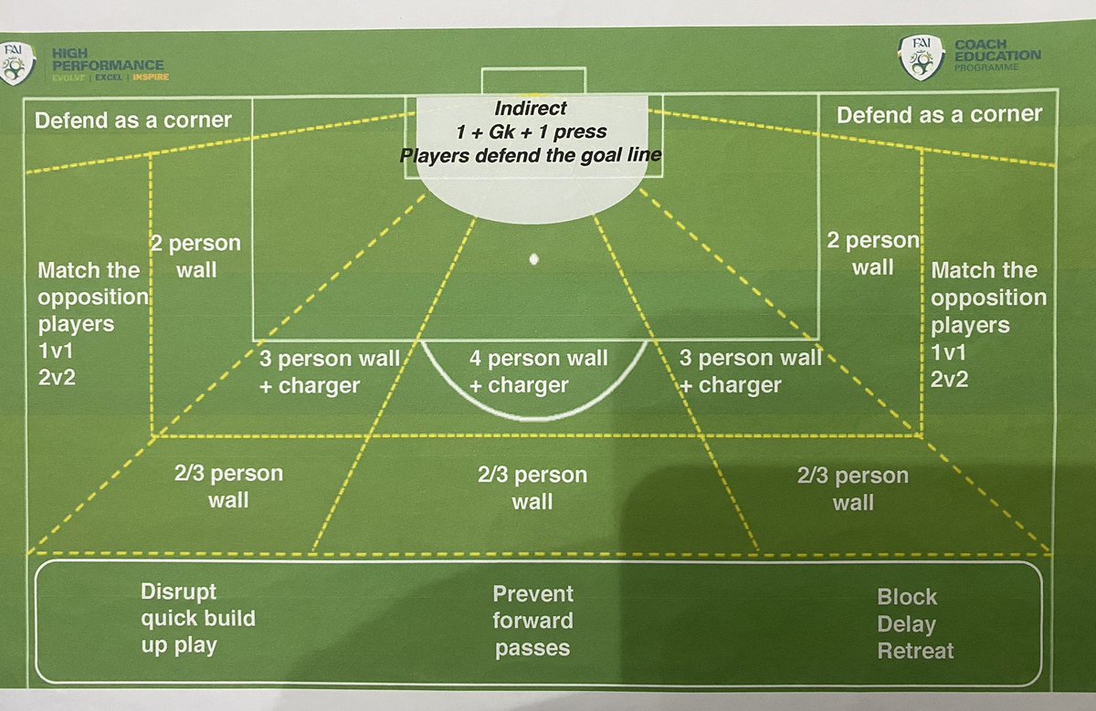 power_ray's tweet photo. Defending corners from the @FAIreland 

Numbers in the wall / chargers, depending on location of free-kick https://t.co/8R9hpcX9Aq