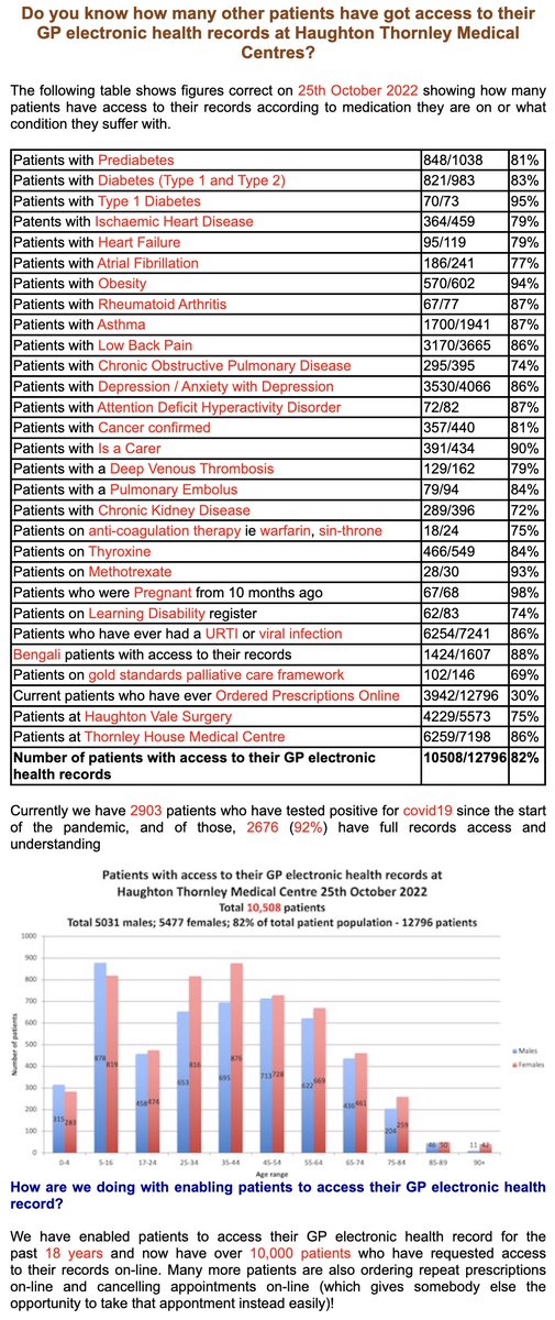 amirhannan's tweet image. We have updated the data so all can see what we have achieved & also how much further we still have yet to go through an explicit informed opt-in model that keeps patients, staff & ourselves as #DataControllers safe whilst we continue to deliver quality, safe care during a crisis
