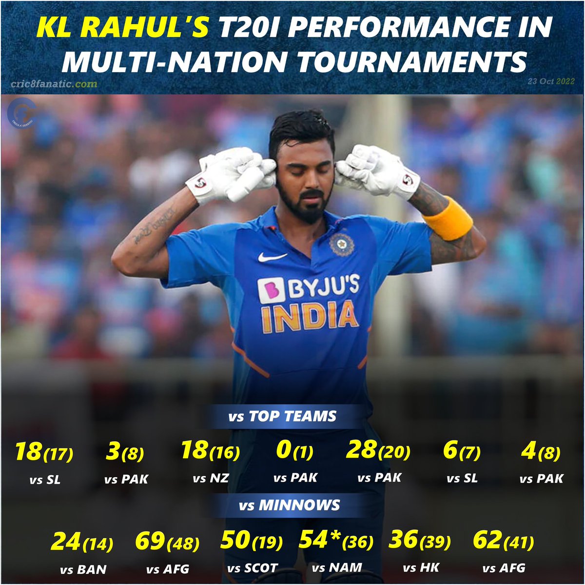 Akshacriccrazy's tweet photo. Mark my words.. KL Rahul will score 70(40) against Netherlands with full positive intent. 

#INDvsNED #T20WorldCup https://t.co/OgpGpP0YSZ