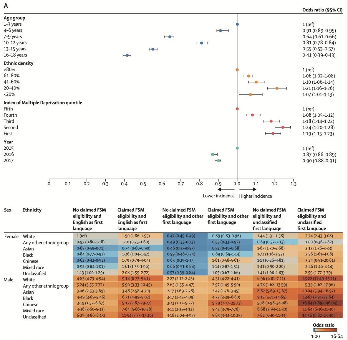 Social determinants impact #autism diagnoses! We found odds of #autism diagnoses rise up to 1664% in #England through ethnic, sex, and socioeconomic factors. Check out our new paper #OpenAccess in <a href="/LancetChildAdol/">The Lancet Child & Adolescent Health</a>! #MentalHealth #WorldMentalHealthDay 
thelancet.com/journals/lanch…