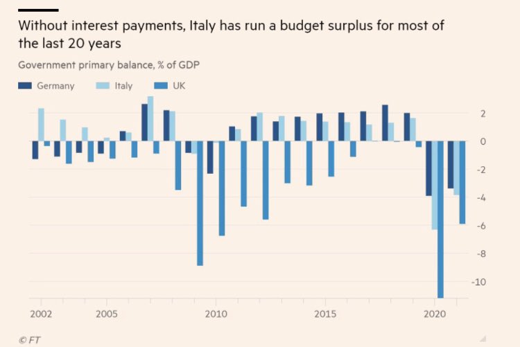 heimbergecon's tweet photo. Without interest payments, Italy has run a budget surplus for most of the last 20 years, writes the FT. It would be 30 years if we were to extend this to early 1990s. The UK comparison  is striking, and even 🇩🇪with smaller primary surpluses. 🇮🇹problem *not* a lack of austerity. https://t.co/3etc6EWiEX
