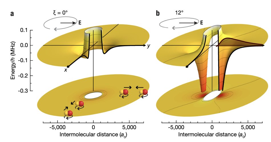 ibloch's tweet photo. Feshbach resonances revolutionised the field of ultracold atomic quantum gases allowing for tuneable interactions. Can field linked resonances do the same for ground state polar molecules ?

https://t.co/lXDelSZ56r

@MPI_Quantum https://t.co/H3qKdNbFpZ