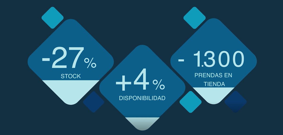 Un año después de la puesta en marcha de Slim4, los resultados de <a href="/Desigual_ES/">Desigual</a> hablan por sí solos. La empresa ha conseguido ya un 27% menos de stock con un 4% más de disponibilidad de producto.

Conoce su historia 👉🏻 hubs.la/Q01q8k_m0

#logística #supplychain #desigual