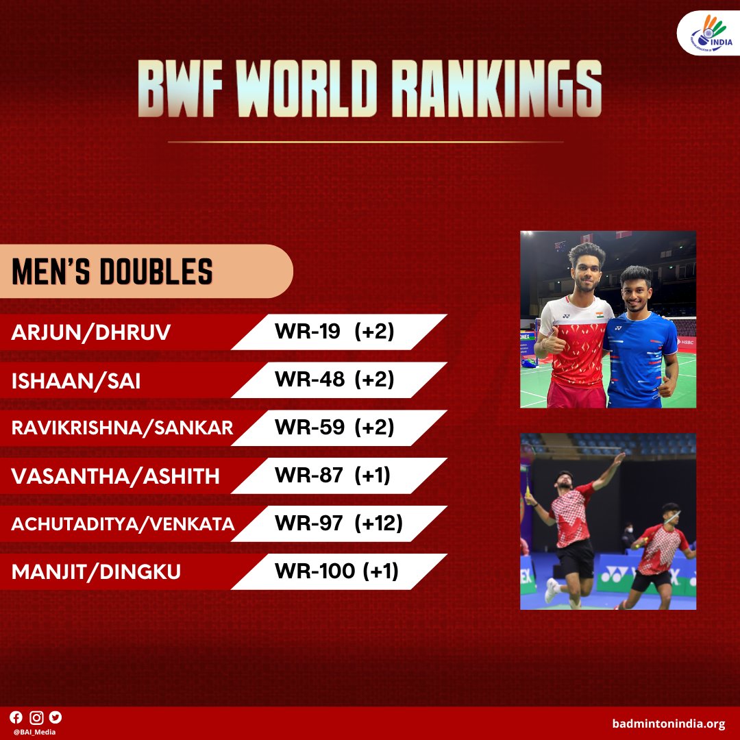 BAI_Media's tweet photo. ✅ @Pvsindhu1 back in top-5
✅ @PRANNOYHSPRI on the verge of entering top-10
✅ Doubles pairs @arjunmr/@dhruvkapilaa, #Treesa/#Gayatri & #Ishaan/#Tanisha achieve their new career-high rank
#HappyDiwali indeed! 😍🥳
#BWFWorldRankings
#IndiaontheRise
#Badminton https://t.co/39pIacO1Yj