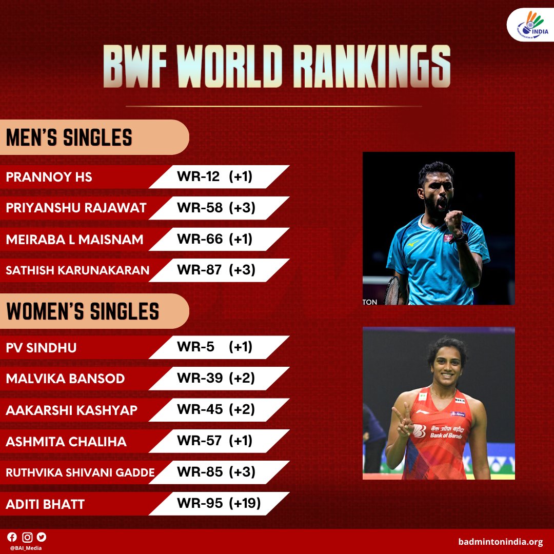 BAI_Media's tweet photo. ✅ @Pvsindhu1 back in top-5
✅ @PRANNOYHSPRI on the verge of entering top-10
✅ Doubles pairs @arjunmr/@dhruvkapilaa, #Treesa/#Gayatri & #Ishaan/#Tanisha achieve their new career-high rank
#HappyDiwali indeed! 😍🥳
#BWFWorldRankings
#IndiaontheRise
#Badminton https://t.co/39pIacO1Yj