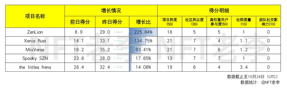 NFToldlee's tweet photo. 昨日舆情增长Top5

1) ZenLion @zenlionnft
2) Xenia Rust @xeniarust
3) MixVerse @Mixverse_
4) Spooky SZN @spooky_szn_nft
5) the littles frens @thelittlesnft

* 近两日增速比较
#NFT #ZLMC #XeniaRust #Mixversenft #SPOOKYSZNNFT #thelittlesnft https://t.co/T62rY8m1Hy