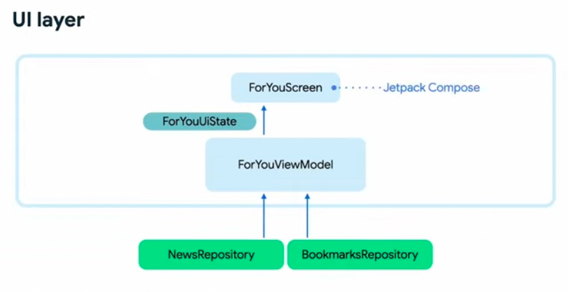 flutterbinbir's tweet photo. Podcastta anlatılan repository classlarının view modele inject edilmesinin görselleştirilmiş hali. JetpackCompose yazısını Flutter ile değiştirebilirsiniz 😅

https://t.co/sUL3ajn30W https://t.co/84OwAaGgrZ