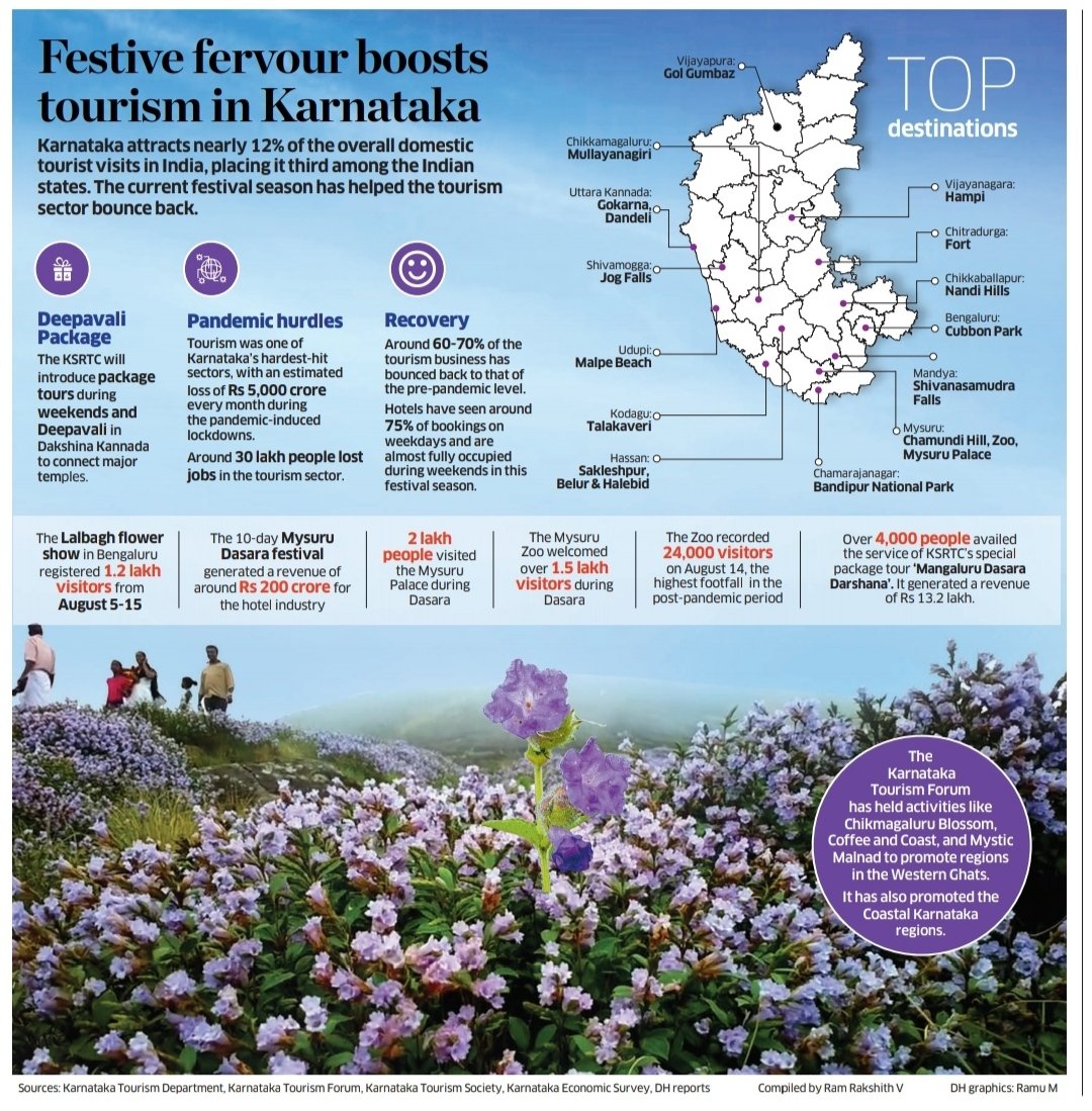 The current festival season has helped the #Karnataka tourism bounce back. Read our infographic @DeccanHerald @KarnatakaWorld