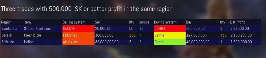 EveOnlineMarket's tweet photo. Great #EveOnline trades in the same system and the whole universe
#mmorpg #gaming
https://t.co/tRxYo9qp9H https://t.co/A51SBaeT4L