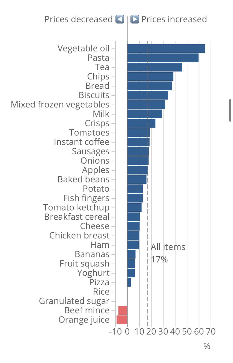 NEW from ⁦@ONS⁩ on food inflation - this is how much the lowest priced items have increased over the past few months - some of them by more than 40%