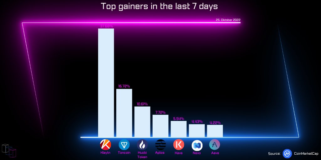 TheBlockCheck's tweet photo. Top Gainers in the last 7 days🚀
_______

1️⃣ @klaytn_official
2️⃣ @toncoin_chain
3️⃣ @HuobiGlobal

#topgainers #last7d #cryptocurrencies #klaytn #toncoin #huobi #aptos #kava #nexo #aave https://t.co/9q66mk78rp
