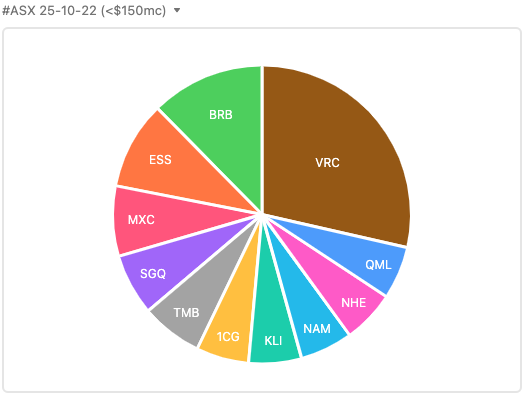 unixspice's tweet photo. Most discussed #ASX stocks 25-10-22

Under $150mc - Top 5
$VRC #graphite #lithium 
$BRB #lithium #nickel #PGE 
$ESS #lithium 
$MXC #longcovid 
$SGQ #lithium #cobalt #nickel https://t.co/iyfqT84g82