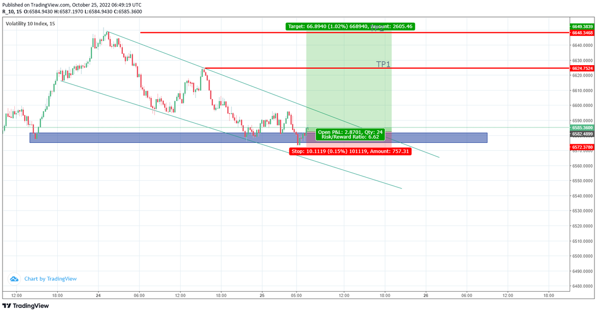 let milk this morning 
trading on vix 10 index

#forextrader 
#forex 
#forexsignal 
#synthetictrading
#Cryptocurrency
#volatility10index