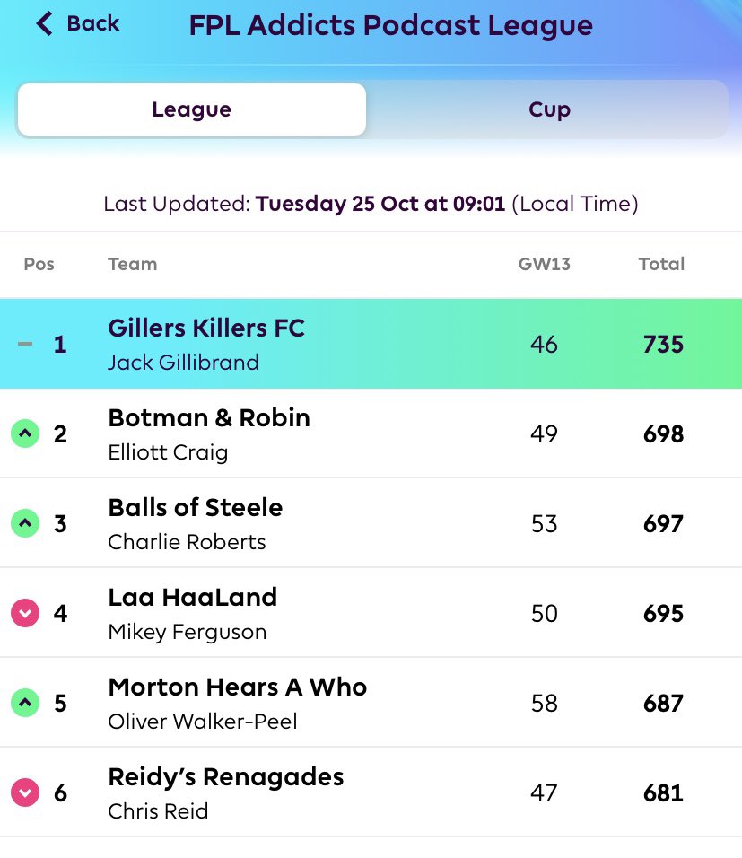fpladdictspod's tweet image. The MUST WATCH League 🍿👀

Can’t believe how close &amp;amp; competitive this is now, GW14-16 is game on to be high as possible before WC

🥇 @FPLAddicts_Jack 
🥈 @FPLAddictsEll 
🥉 @chazaroberts 
4️⃣ @FPLAddictsRev 
5️⃣ @FPLAddicts_OWP 
6️⃣ @FPLAddictsReidy 

#FPL #FPLCommunity #FPLAUS