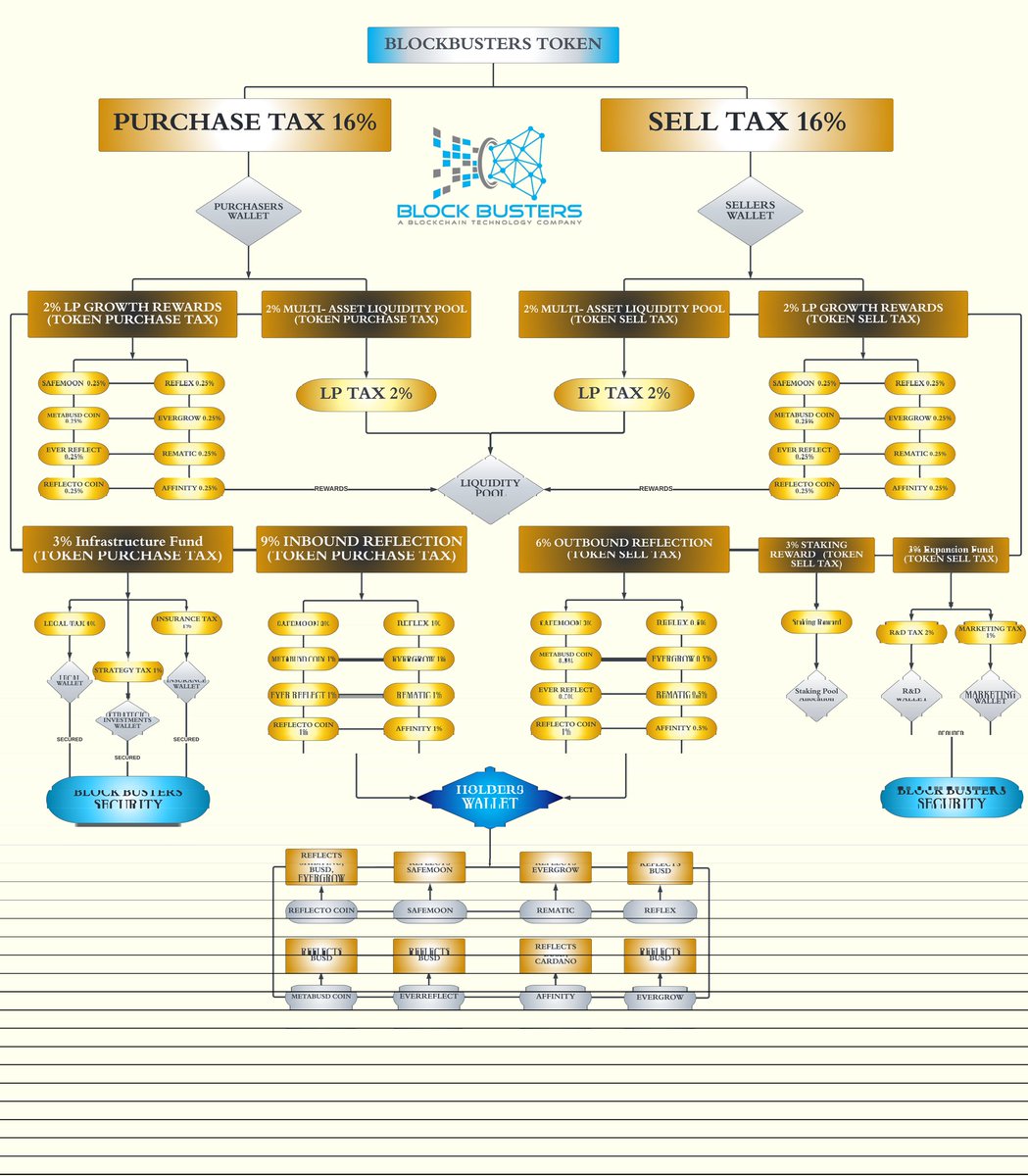itsmelyf's tweet photo. Refresh refresh the BLOCKBUSTERS TOKEN. How it works.
#BBTF
#TheMProtocol
#bnbmp
#btcmp
#safemoon
#SAFEMOONARMY
#thexstudionft
#cryft
#GroveToken https://t.co/4IlCYKivev