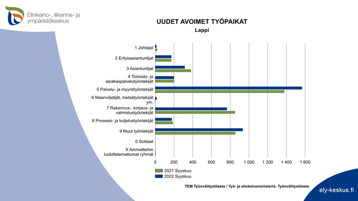 elinvoimak_LAP's tweet photo. Osaavan #työvoima'n saatavuushaasteen ratkaisemiksi tarvitaan yhteistyötä. #Lappi #ELYkeskus

@marjaprl ”Yritysten ja työnantajien kanssa on tarpeen miettiä keinoja, joilla tuetaan niiden työnhakijoiden työllistymistä, jotka eivät ole paikkaansa työmarkkinoilta vielä löytäneet.” https://t.co/6PM6ukh9KI
