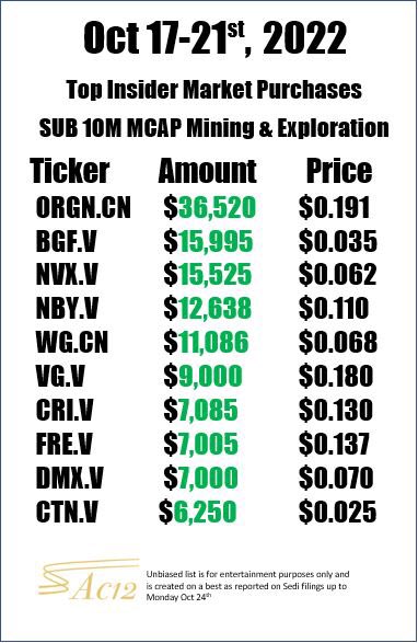 Ac12Cc's tweet photo. Top #insider open Market purchases for all Sub 10m Mcap Canadian #mining &amp; #exploration companies #metals https://t.co/cbyoTRxejy