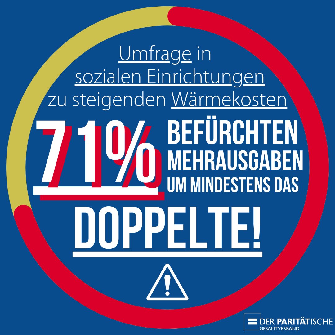 ⚠️#Gaspreisbremse und #Strompreisdeckel reichen nicht aus: Es braucht es einen Rettungsschirm für die soziale Infrastruktur! Unsere aktuelle Umfrage bei hunderten sozialen Einrichtungen ergab, dass diese flächendeckend gefährdet sind.
👉der-paritaetische.de/alle-meldungen…