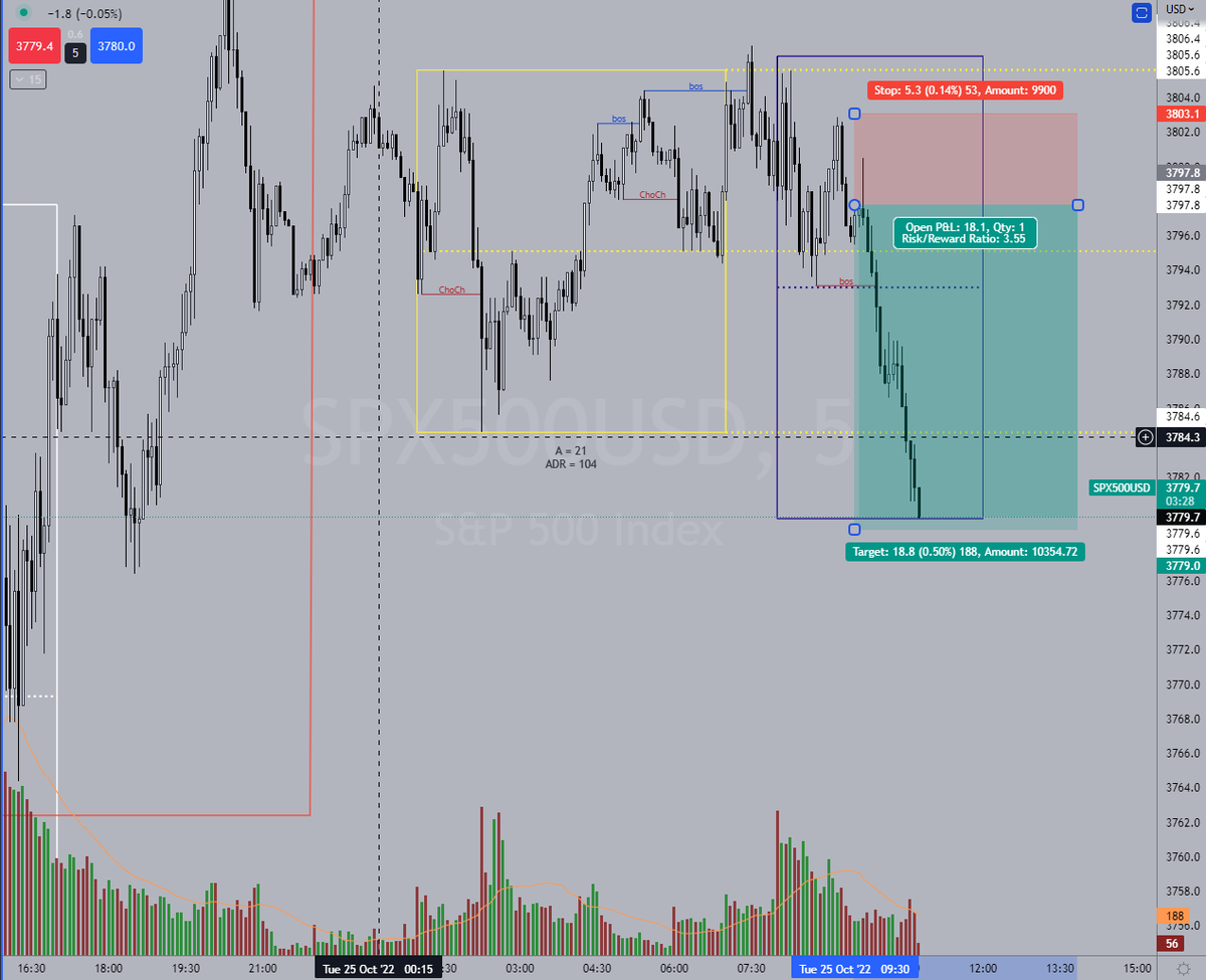 r45Mu5's tweet photo. #SPX $SPX Entry on 5min FVG, targeting liquidity underneath Asia low at yesterday's swing low. Closed early as it looked like finding support. 3.5R #RangeBoxes https://t.co/R9mKZpXQ1g