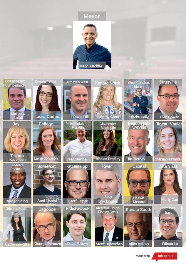 OttawaMorning's tweet image. The next council table will be made up of these people. Hear the details this morning on 91.5fm @CBCOttawa CBC Listen App or Listen Live cbc.ca/listen/live-ra…