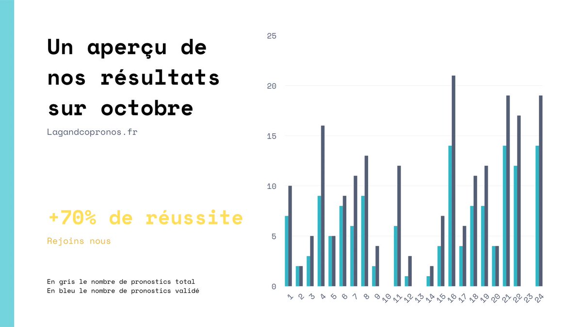 Lagandcopronos's tweet photo. Bilan sur le mois d’octobre #TeamParieur 

Avec le grand retour de la NBA qui nous fait énormément de bien 🫶🫶🫶🤩🤩 https://t.co/anLuOiVMcs