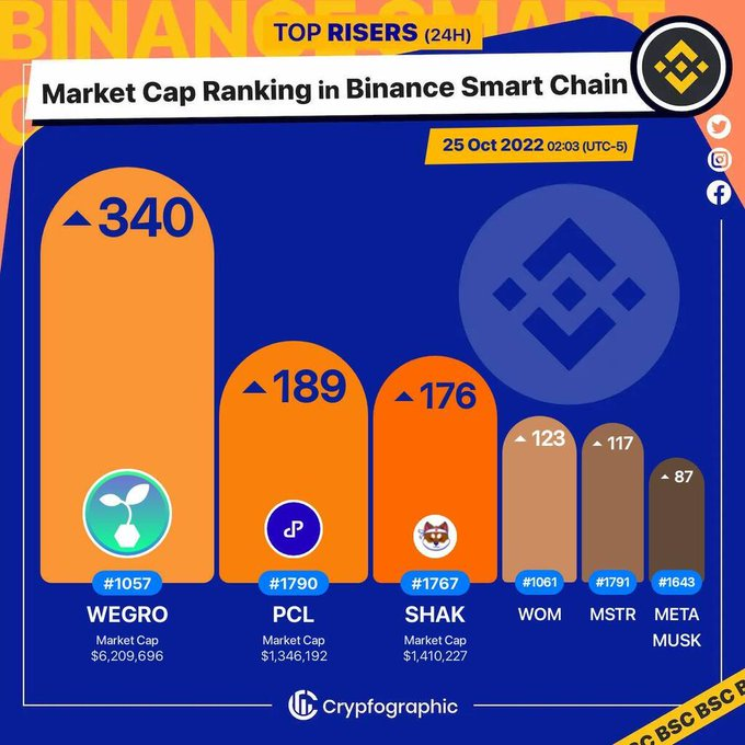 bnb_glass's tweet photo. . #WeGro $wegro 2. #Peculium $pcl 3. #ShakitaInu $shak 4. #WombatExchange $wom 5. #Monsterra $mstr 6. #MuskMetaverse $metamusk #BSC #CrypfographicsBSCRankRiser https://t.co/4V7yOK4pQU