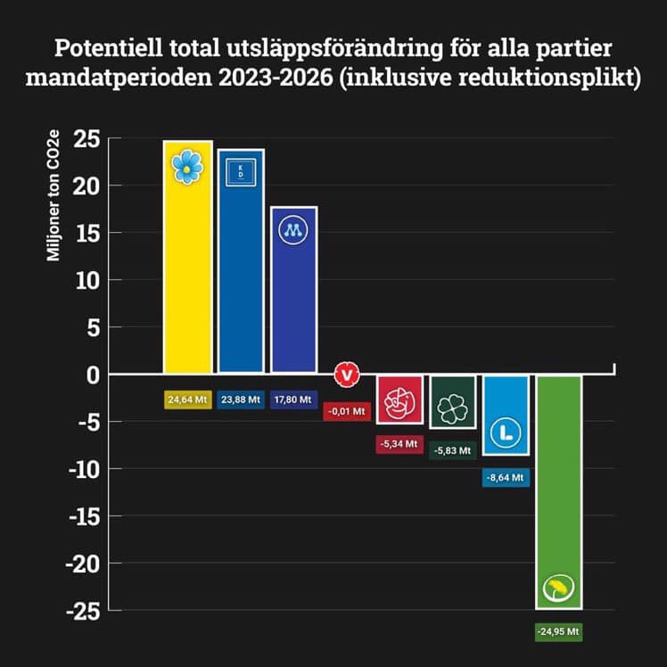 🚨 Ny rapport: Den nya regeringens klimatpolitik kan leda till ökade utsläpp av växthusgaser med 25 miljoner ton under kommande mandatperiod. Det motsvarar hälften av Sveriges årliga utsläpp.

Läs hela rapporten här: klimatkollen.se/utslappsberakn…