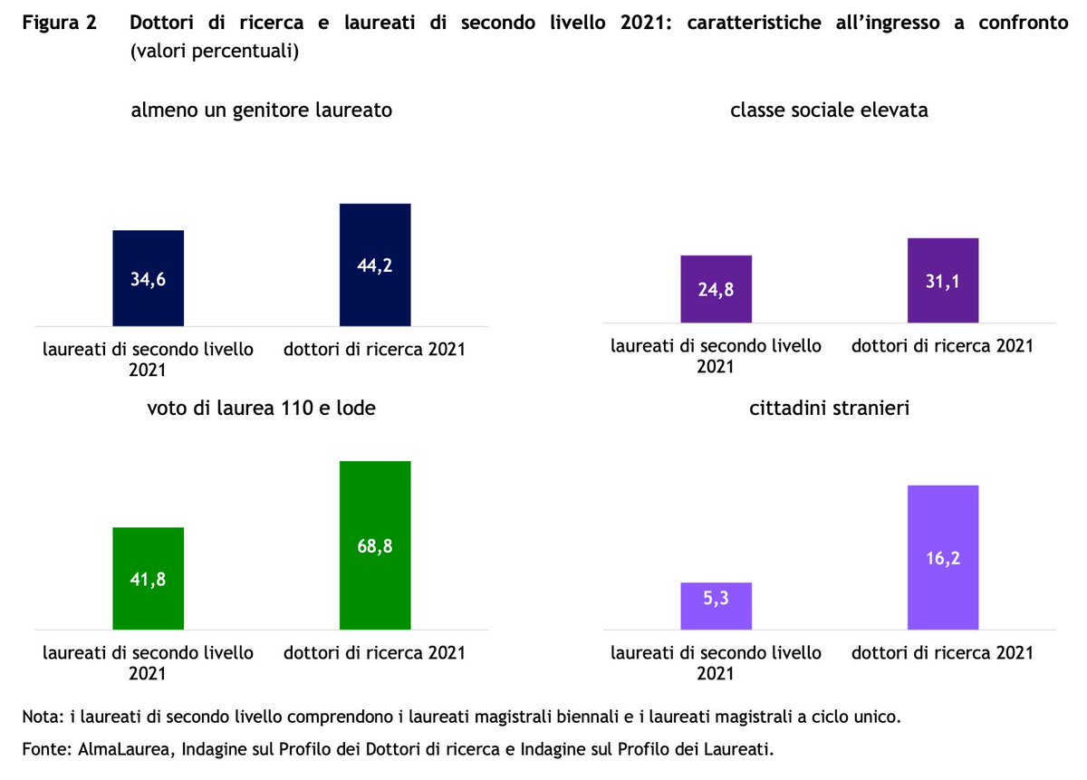 davclementi's tweet photo. "#Merito" e Dottorato | Nell'ultimo rapporto sul dottorato di ricerca presentato dal consorzio #Almalaurea, il 31,1% dei dottori di ricerca del 2021 proviene da contesti socio-economici elevati, con picchi del 38,7% fra i dottorandi in materie economico-giuridico-sociali. https://t.co/v2dLvoeVvh