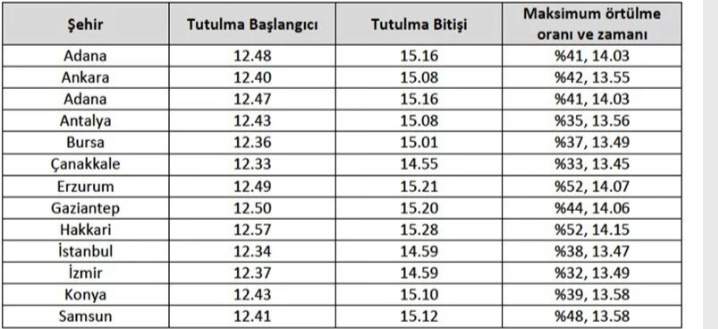 AnkhMedya's tweet photo. Parçalı #GüneşTutulması, bugün gerçekleşecek ve yaklaşık 3 saat sürecek. Türkiye'den de kısmen izlenebilecek olan tutulmanın illeregöre tahmini başlangıç ve bitiş saatleri; https://t.co/NKkq7gpasD
