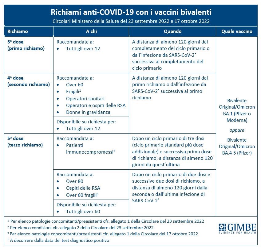 AslRoma6's tweet photo. Richiami anti-COVID-19 con i #vaccini #bivalenti.
Una sintesi delle indicazioni ministeriali nella infografica della
#Fondazione #GIMBE
@GIMBE https://t.co/NUkCffoYJC