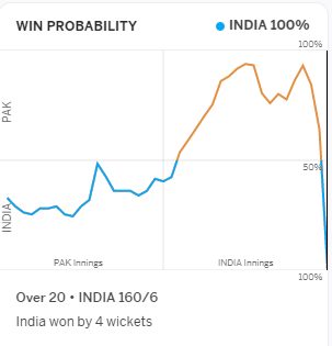 To win from a match with these conditions, absolutely remarkable! Such a privilege to have watched it live !!

#KingKohli #IndianCricketTeam