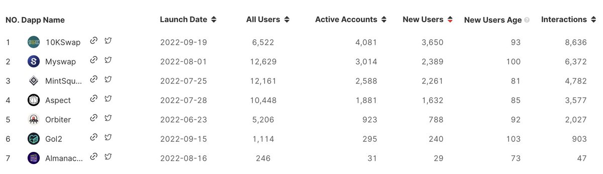 Orbiter_Finance's tweet photo. On #StarkNet:
1.  @10KSwap  3,650
2. @mySwapxyz  2,389
3. @MintSquareNFT  2,261
4. @aspectdotco 1,632
5. @Orbiter_Finance  788
6. @GoL2io 240
7. @almanacNFT 29 https://t.co/LCKtsP2l54