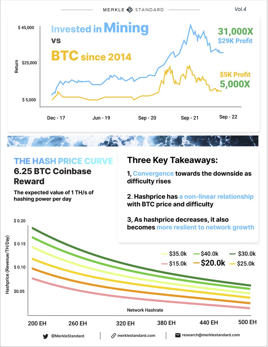 Tonight's research is focused on profitability in bear markets and how miners can prepare themselves to best weather sideways market conditions. Below we show how mining ops typically outperform spot BTC and what ASICs you can expect to perform well in choppy market conditions.